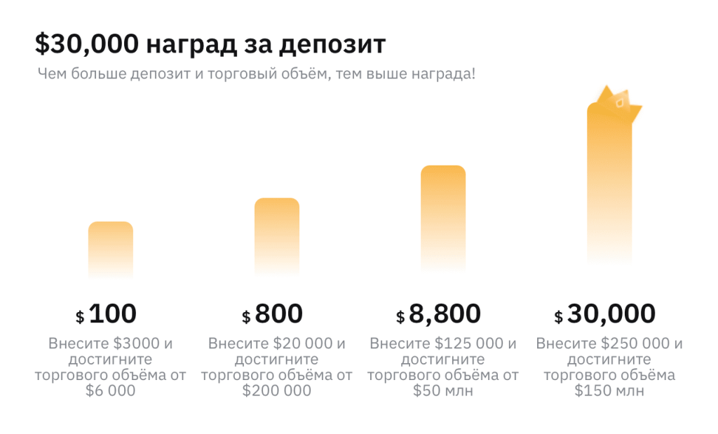 Как получить бонусы при регистрации на ByBit